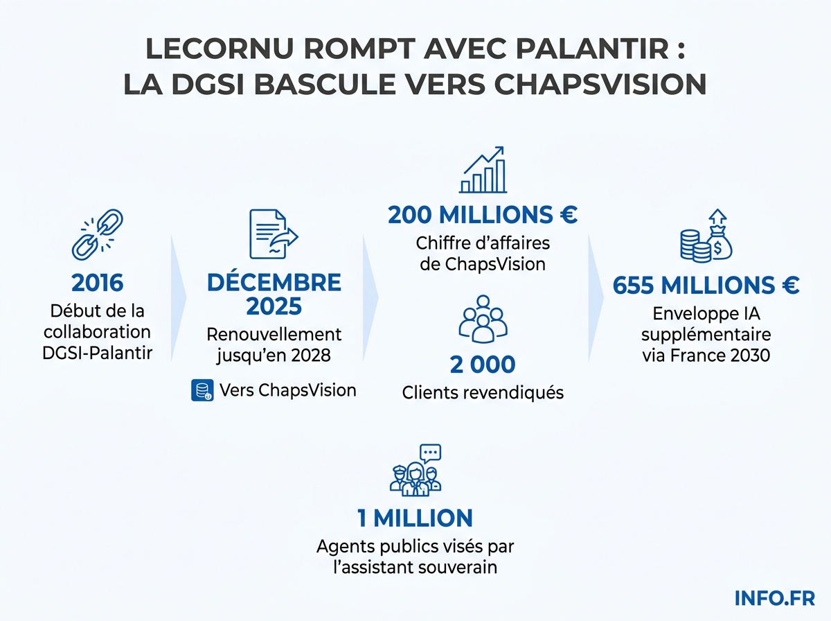 Chronologie et chiffres clés de la rupture entre la DGSI et Palantir au profit de ChapsVision, annoncée le 16 juin 2026.