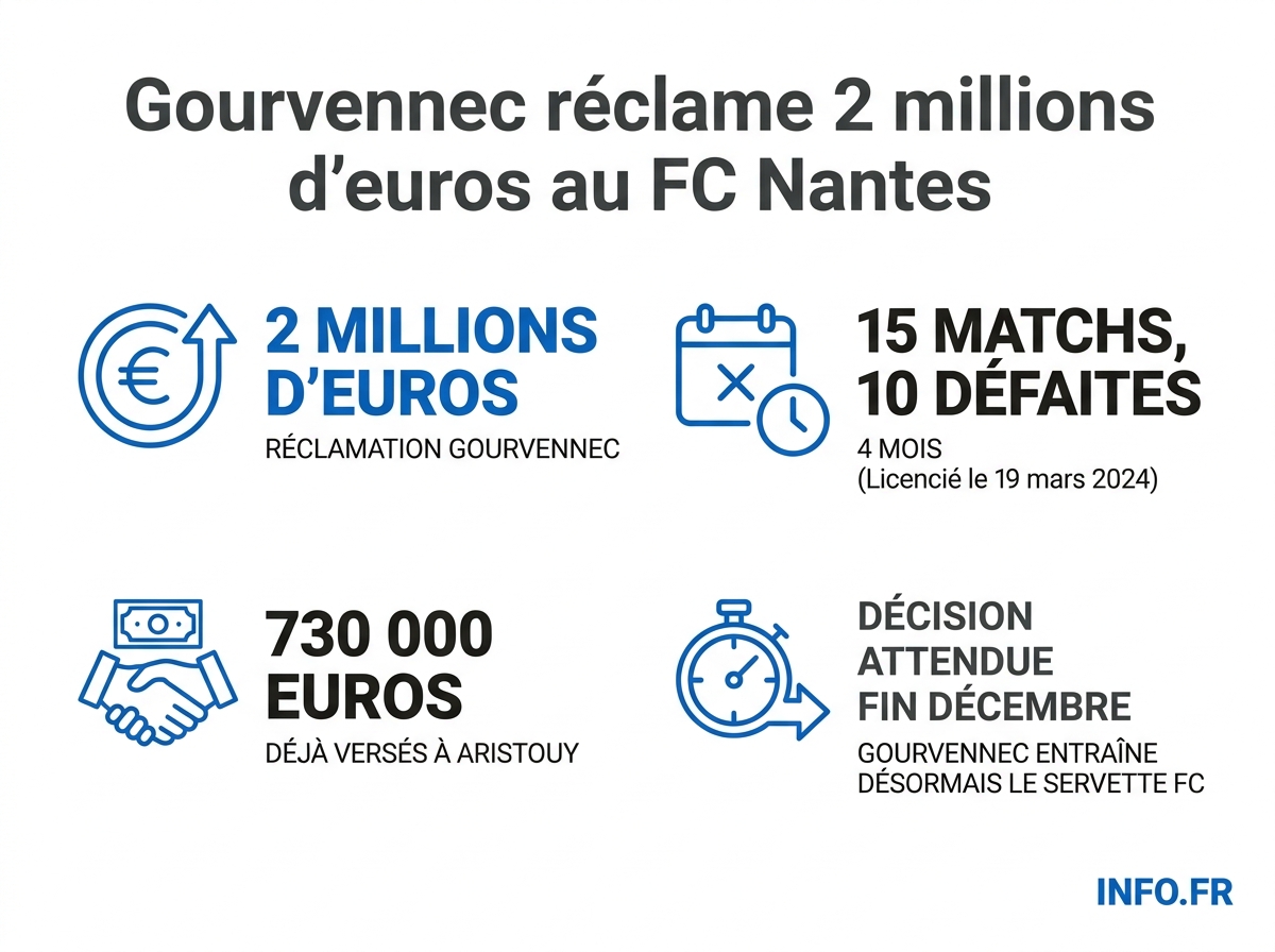 Chiffres clés du litige opposant Jocelyn Gourvennec au FC Nantes devant les Prud'hommes de Nantes.
