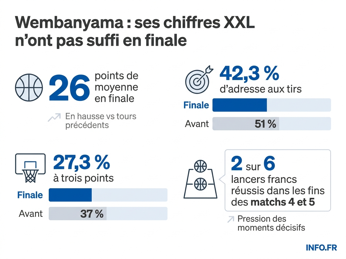 Comparatif des statistiques offensives de Victor Wembanyama avant et pendant la finale NBA 2026.
