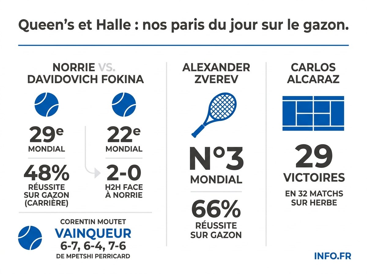 Comparatif des classements et bilans sur gazon des principaux acteurs des tournois ATP du Queen's et de Halle, journée du 16 juin 2026.