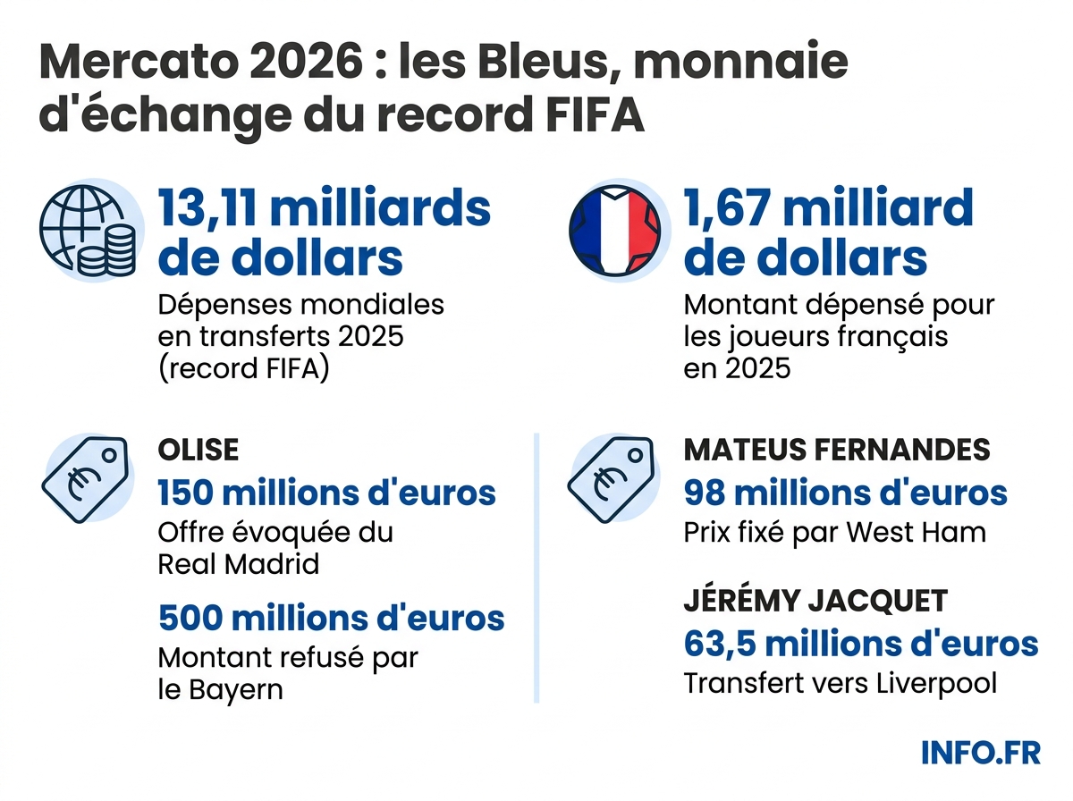 Les montants clés du mercato d'été 2026 et le record de dépenses FIFA atteint en 2025.