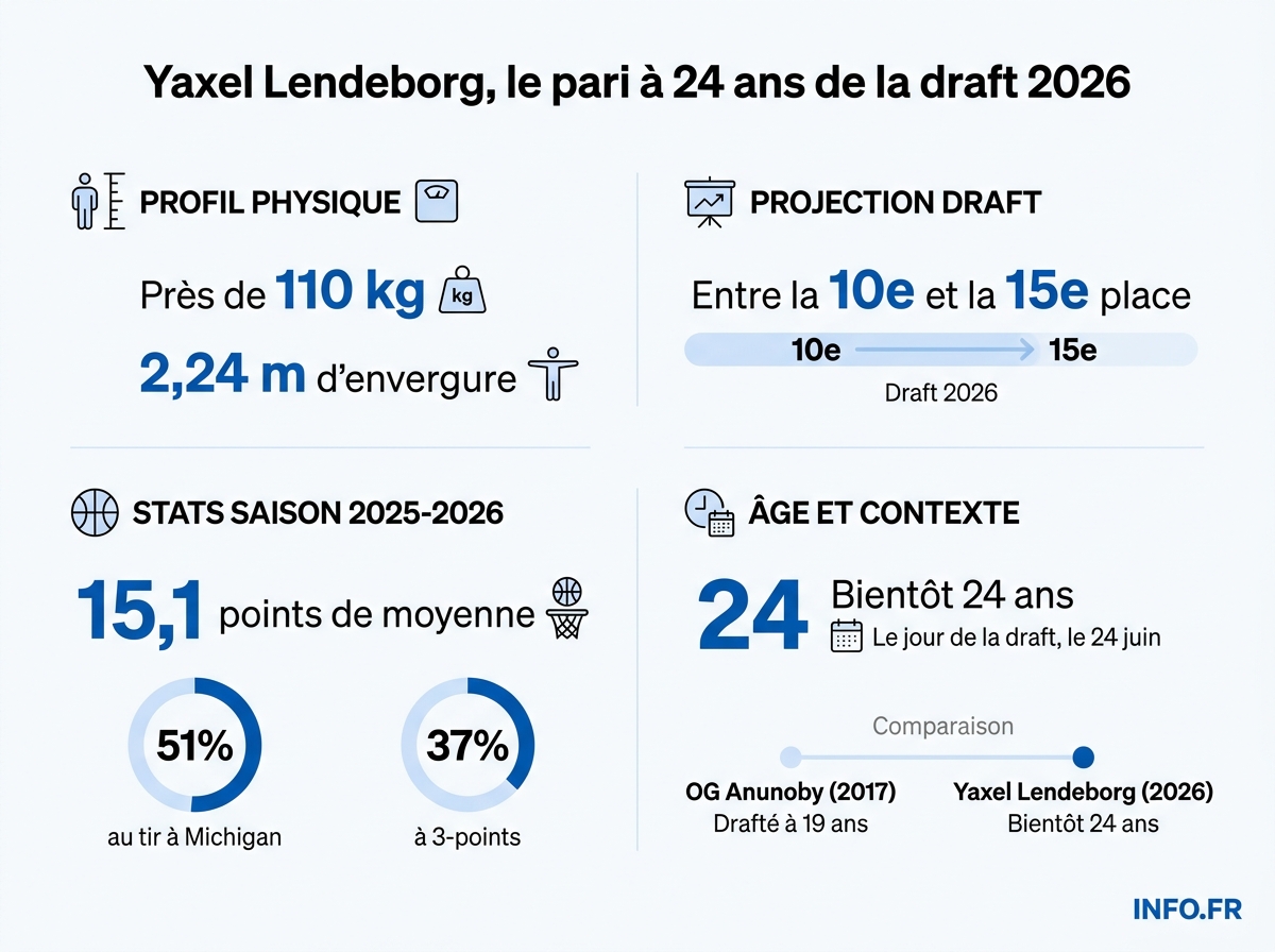 Les statistiques universitaires et mesures physiques de Yaxel Lendeborg comparées à son profil de draft 2026.