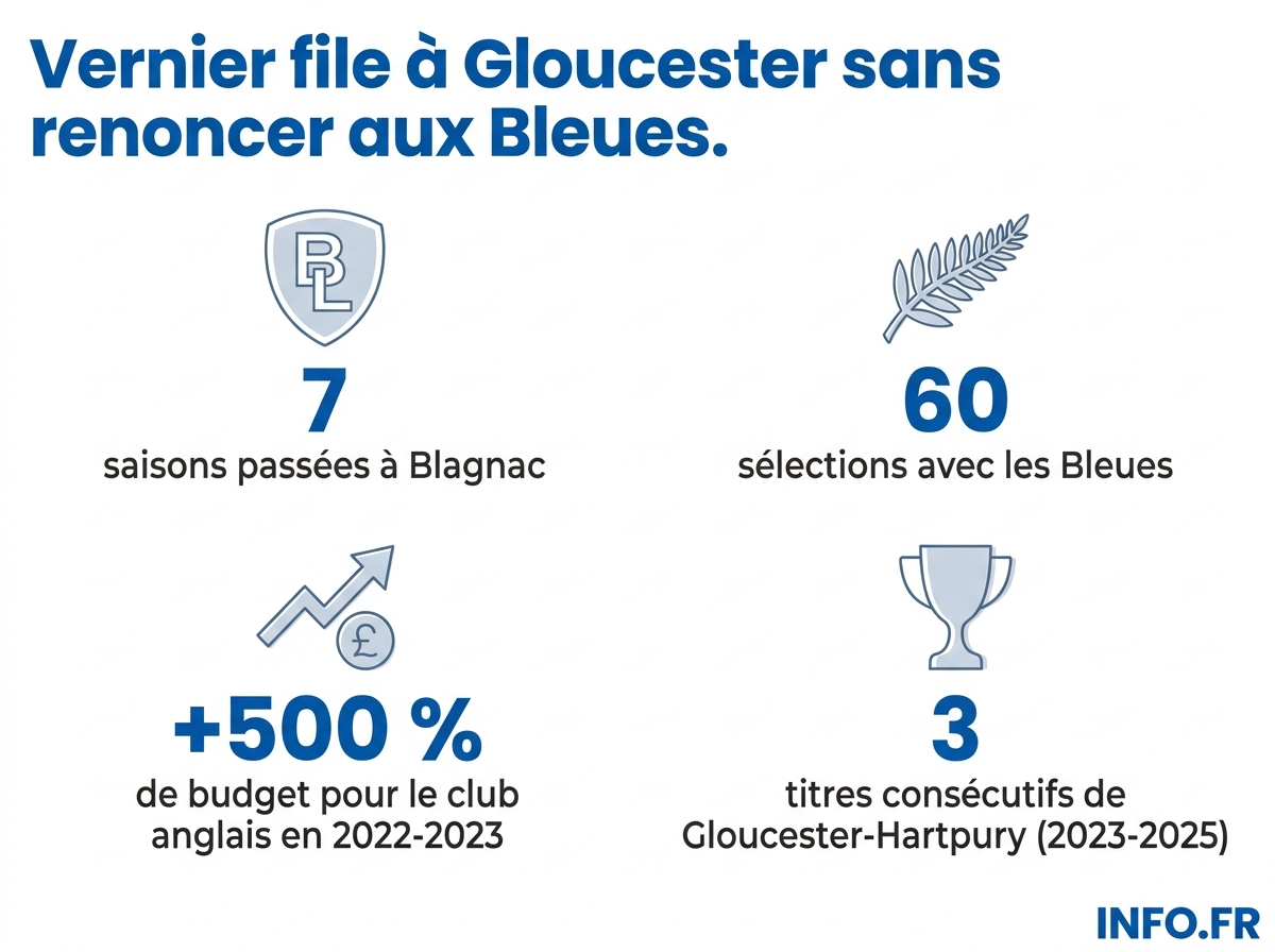 Les chiffres clés du transfert de Gabrielle Vernier de Blagnac vers Gloucester-Hartpury.