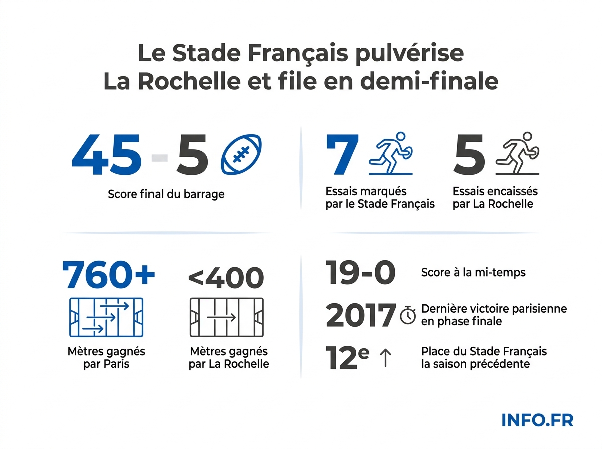 Comparatif du barrage de Top 14 entre le Stade Français et La Rochelle, remporté 45-5 par les Parisiens.