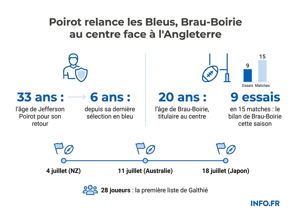 Les chiffres clés de la composition probable du XV de France face à l'Angleterre XV à Vannes.