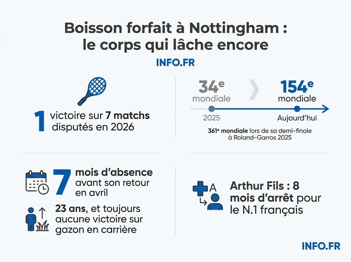 Bilan chiffré de la saison 2026 de Loïs Boisson, marquée par les blessures et la chute au classement WTA.