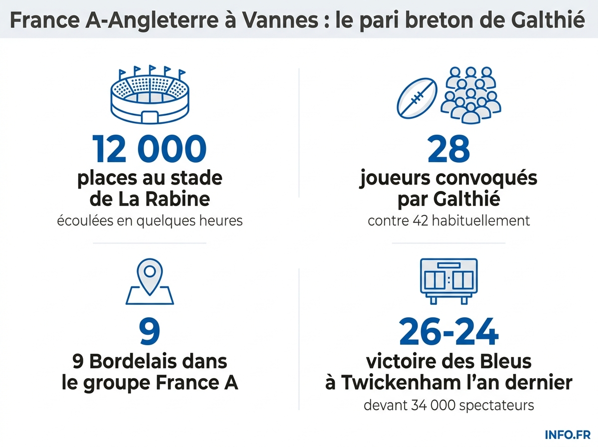 Les chiffres-clés du match France A-Angleterre XV au stade de La Rabine à Vannes, le 19 juin 2026.
