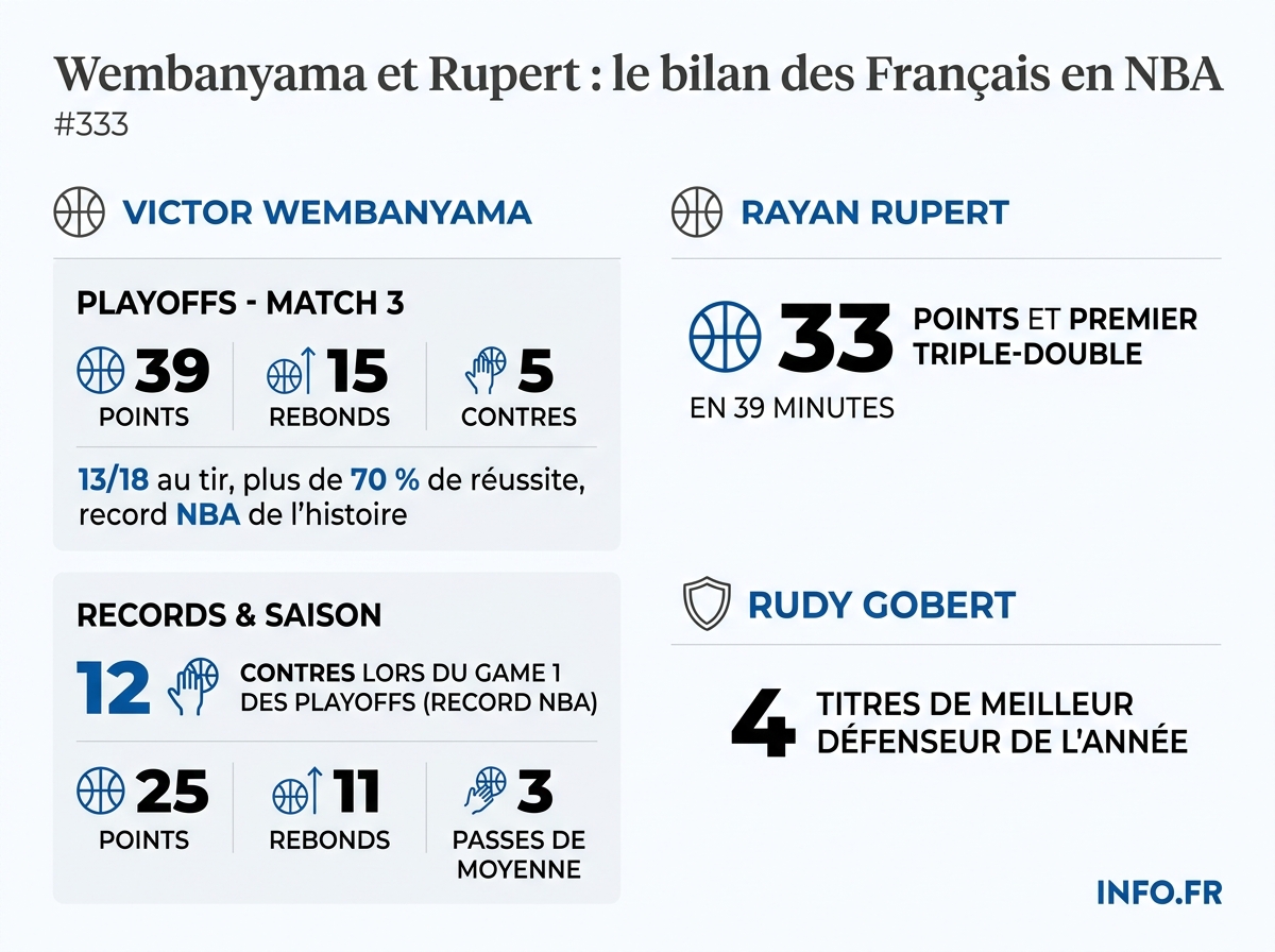 Les statistiques marquantes de Wembanyama, Gobert et Rupert en NBA lors de la saison 2026.