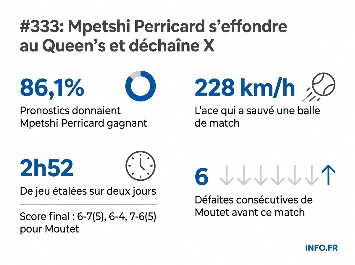 Statistiques du derby franco-français du premier tour du Queen's 2026 entre Mpetshi Perricard et Moutet.