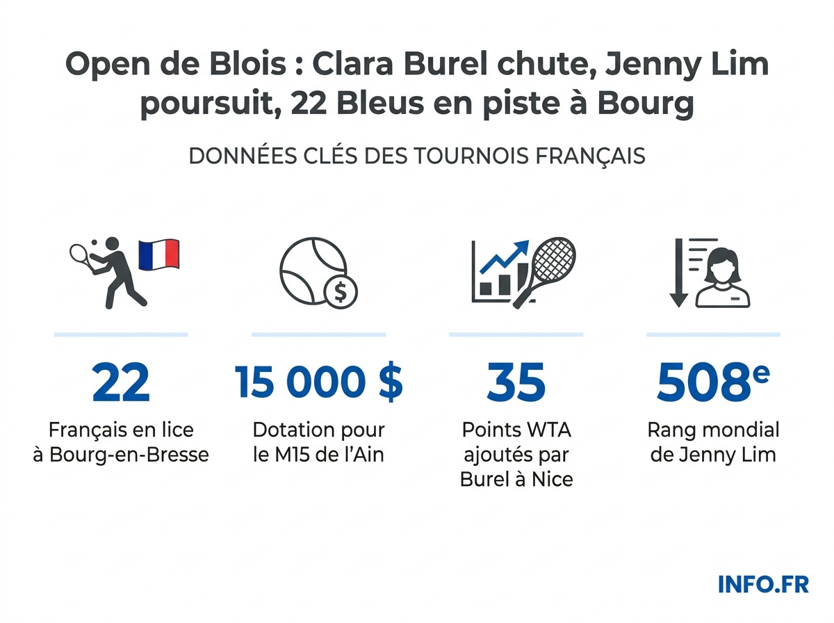 Chiffres clés des tournois Challenger français de Blois (W75) et Bourg-en-Bresse (M15) en juin 2026