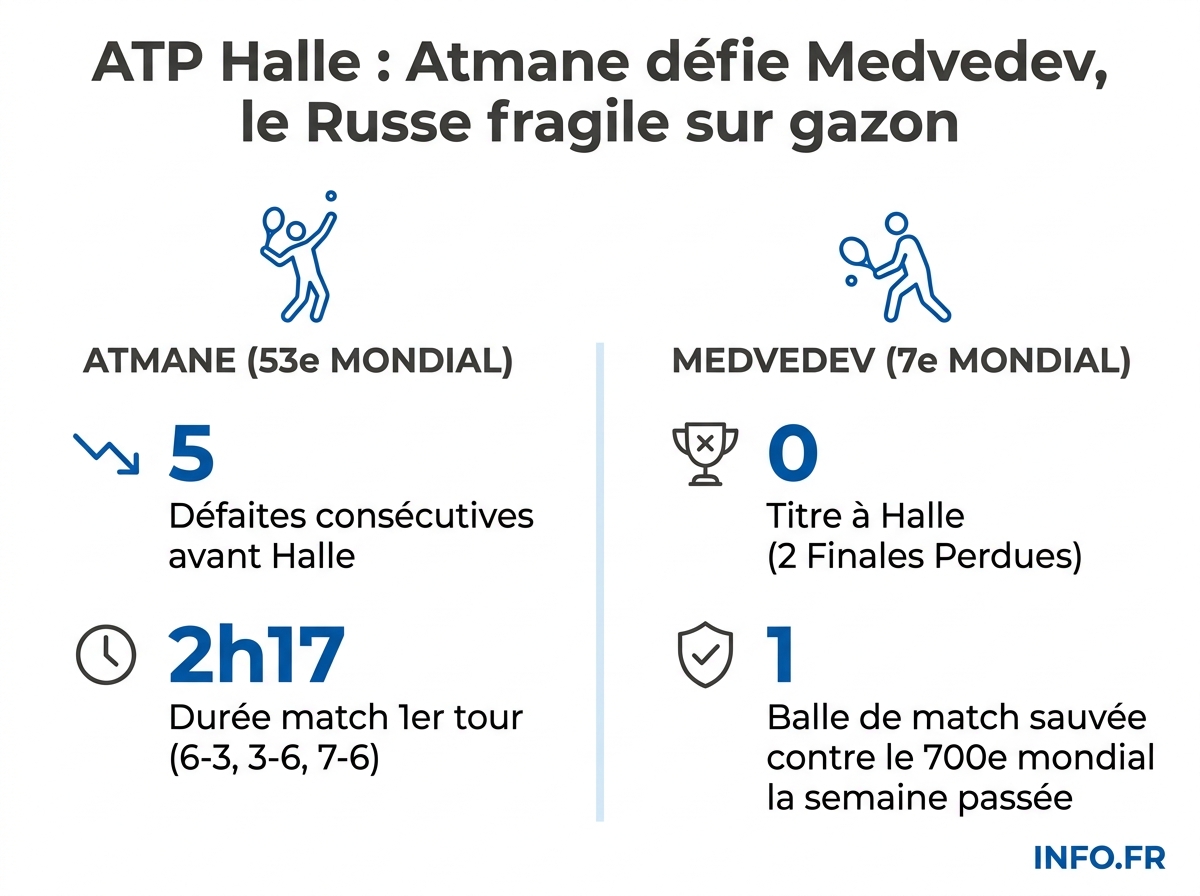 Atmane relève la tête à Halle et défie un Medvedev affaibli sur gazon en huitièmes de finale.