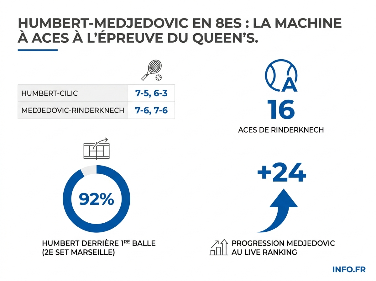 Stats clés avant le 8e de finale Humbert-Medjedovic au Queen's 2026.