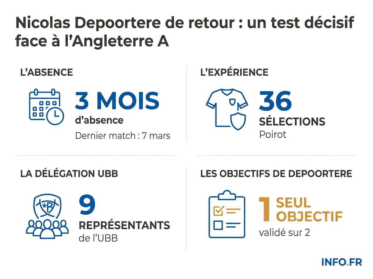 Infographie illustrant les statistiques clés du retour de Nicolas Depoortere: durée de l'absence, nombre de joueurs UBB sélectionnés, sélections de Jefferson Poirot et calendrier du Championnat des nations 2026.