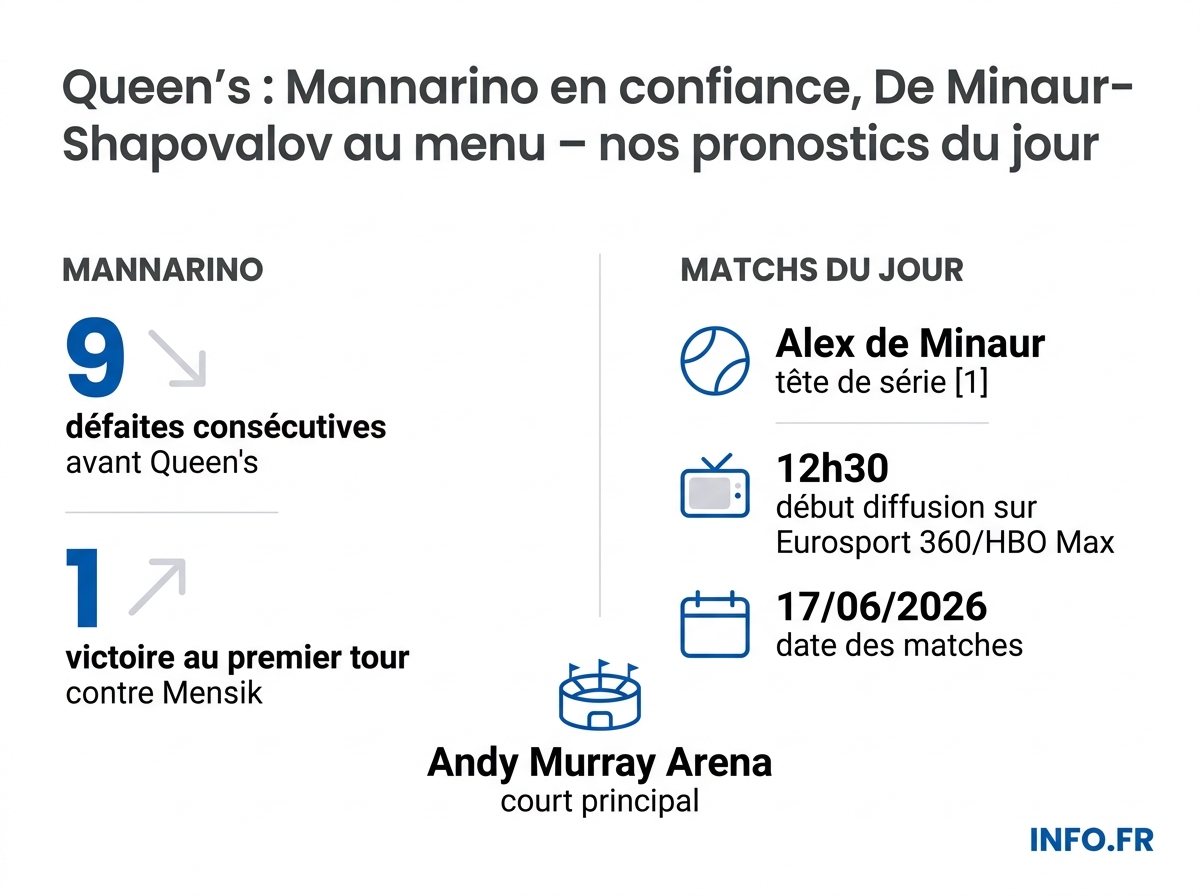 Infographie présentant les chiffres clés des pronostics du Queen's: série de défaites de Mannarino, horaires de diffusion, têtes de série.