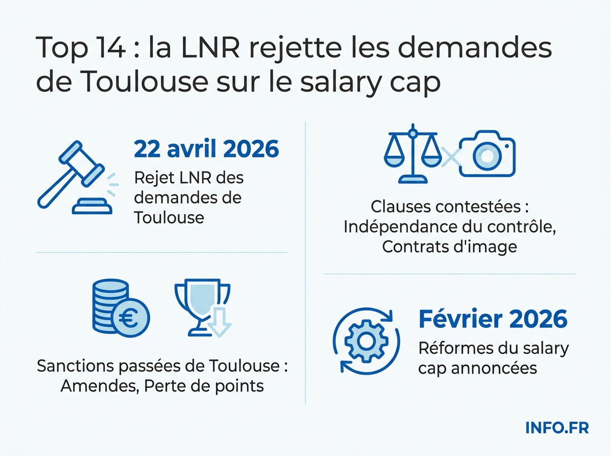 Infographie du rejet des demandes du Stade Toulousain par la LNR, clauses contestées et calendrier des réformes.