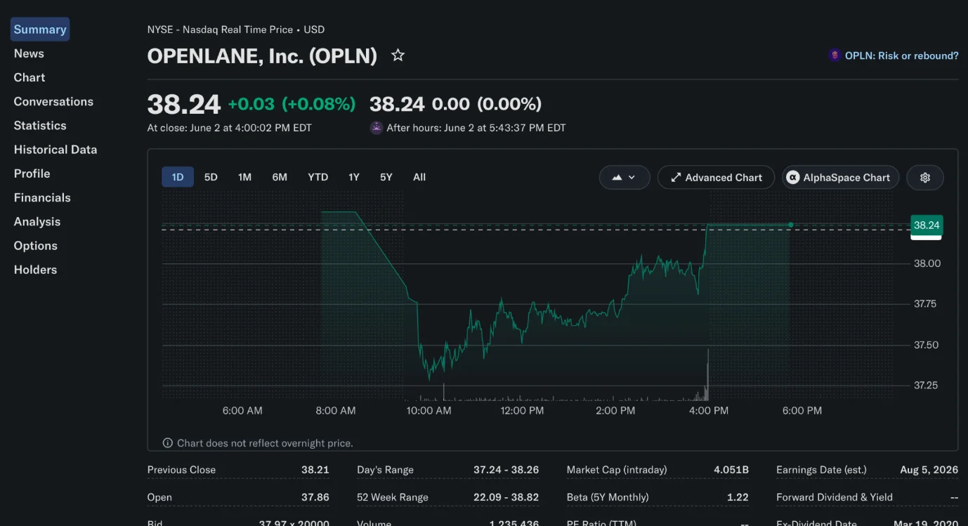 Cours de bourse d'OPENLANE Inc. au Nasdaq