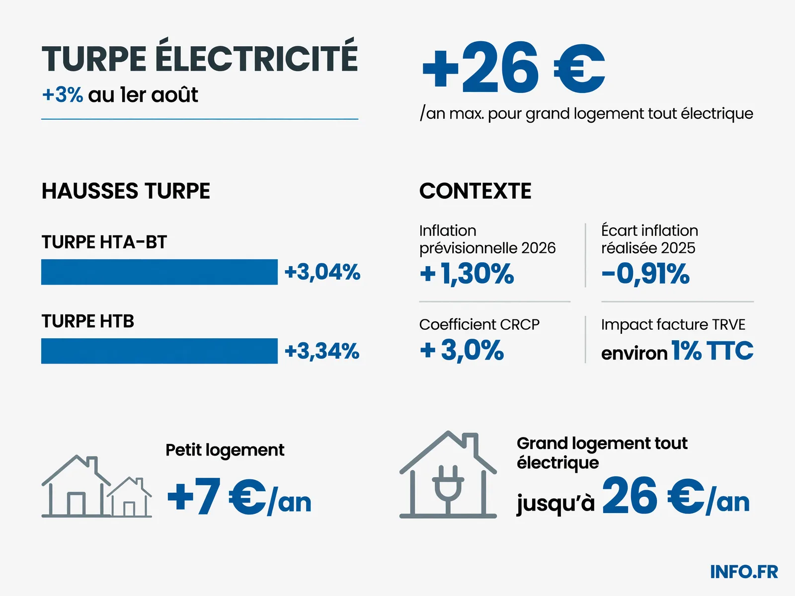 Évolution du TURPE au 1er août 2026 et impact chiffré sur la facture d'électricité des ménages selon leur profil de logement.
