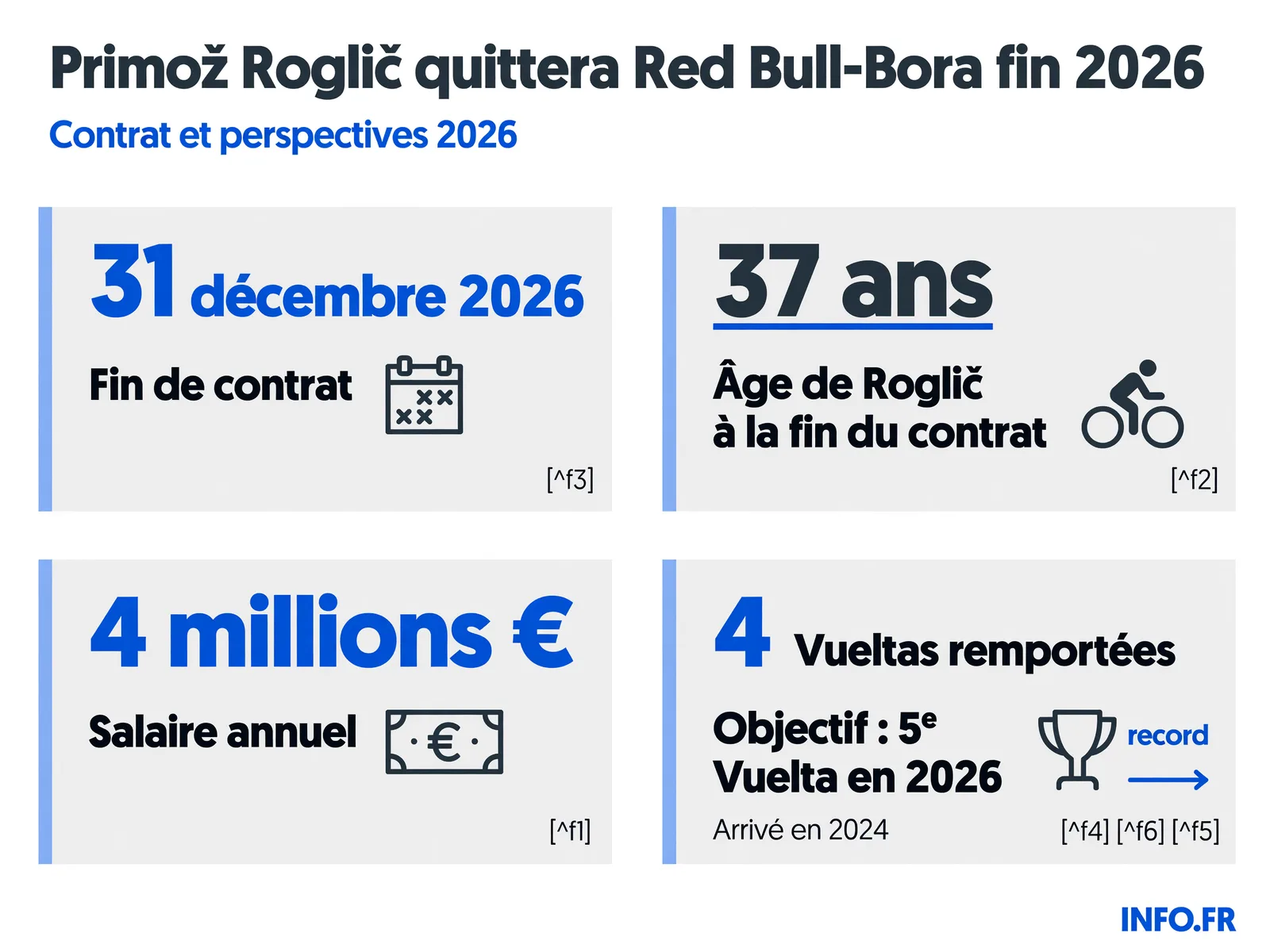 Chronologie du contrat de Primož Roglič chez Red Bull-Bora-hansgrohe de 2024 à 2026 avec salaire et palmarès