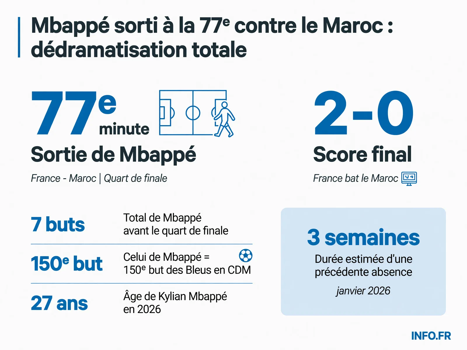 Chronologie de la sortie de Kylian Mbappé lors du quart de finale France-Maroc de la Coupe du monde 2026 et contexte médical.