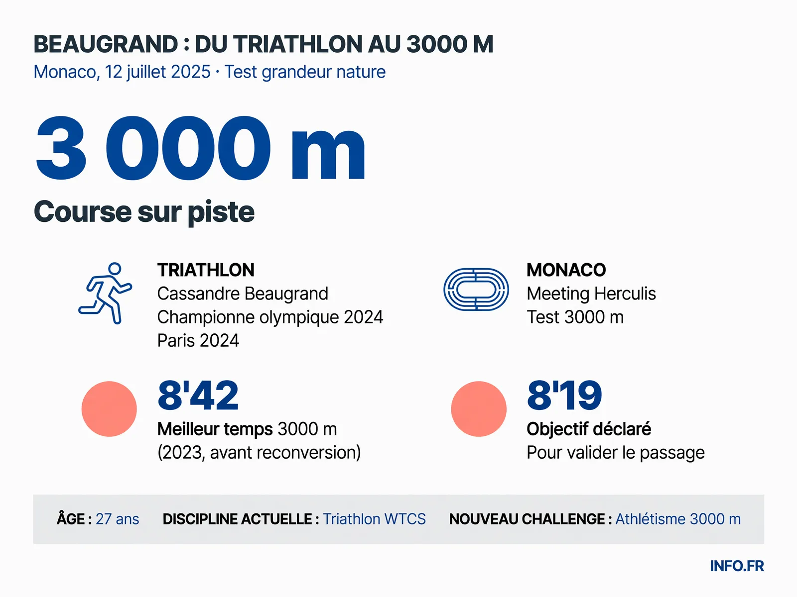 Les chiffres-clés de l'entrée de Cassandre Beaugrand en Diamond League à Monaco après son record de France du 5000 m