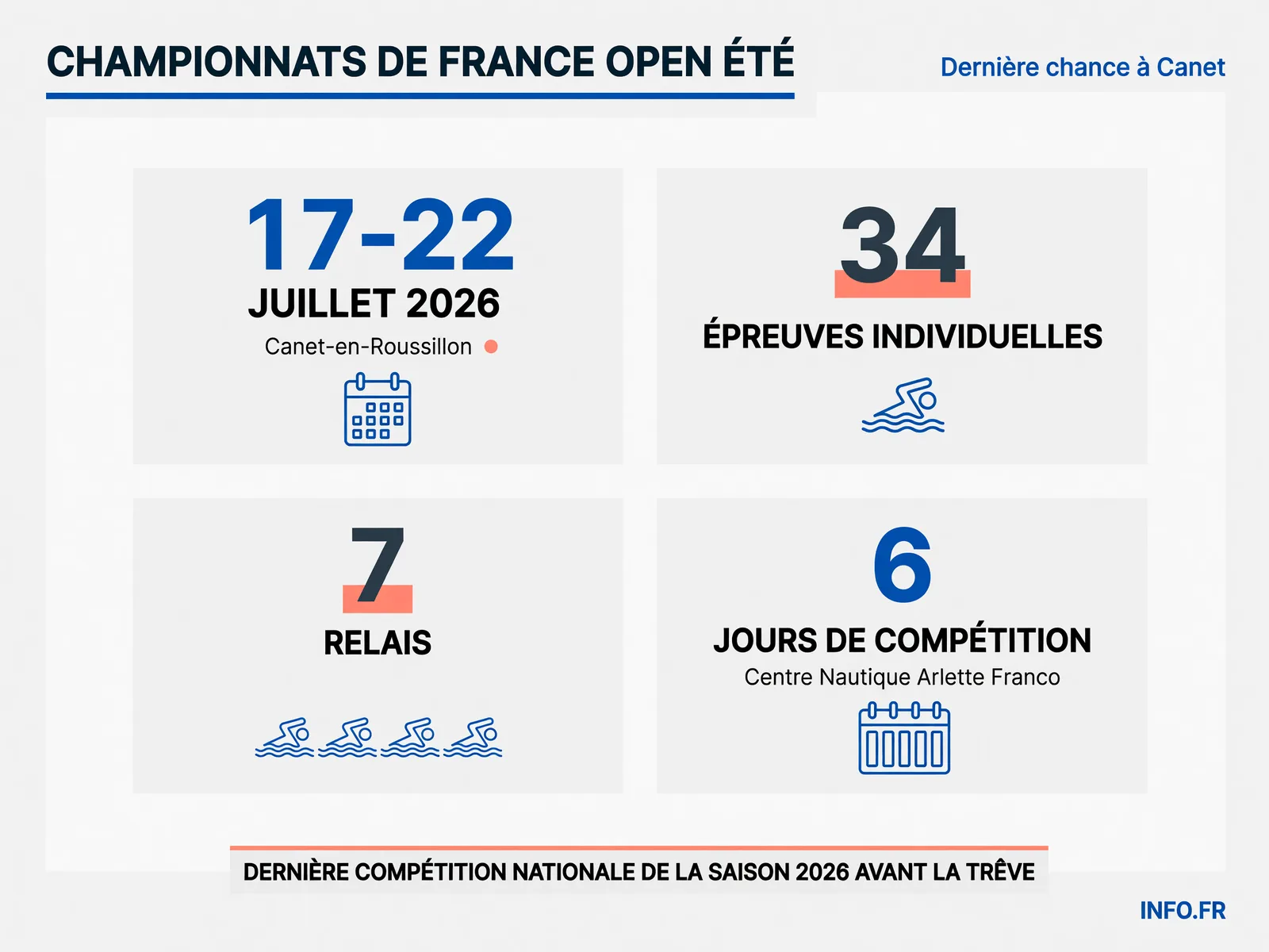 Calendrier et programme détaillé des Championnats de France Open d'été 2026 à Canet-en-Roussillon du 17 au 22 juillet