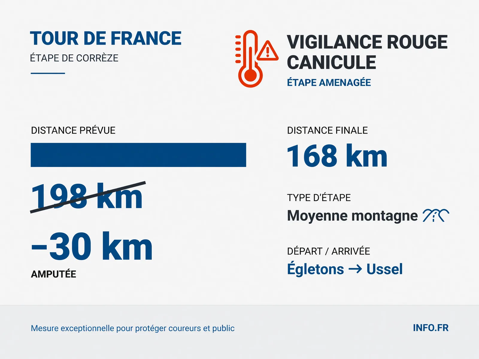Carte du parcours modifié de la 9e étape du Tour de France 2026 entre Malemort et Ussel avec suppression des 30 premiers kilomètres et maintien des difficultés du profil corrézien