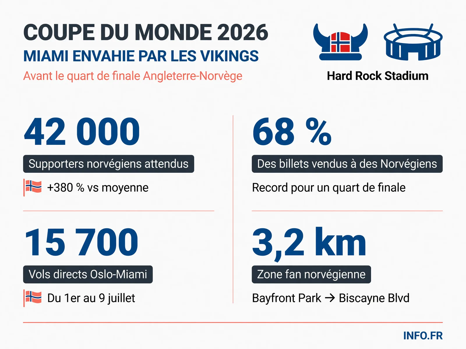 Les chiffres clés du quart de finale historique Angleterre-Norvège à Miami, marqué par l'invasion de supporters sur Ocean Drive.