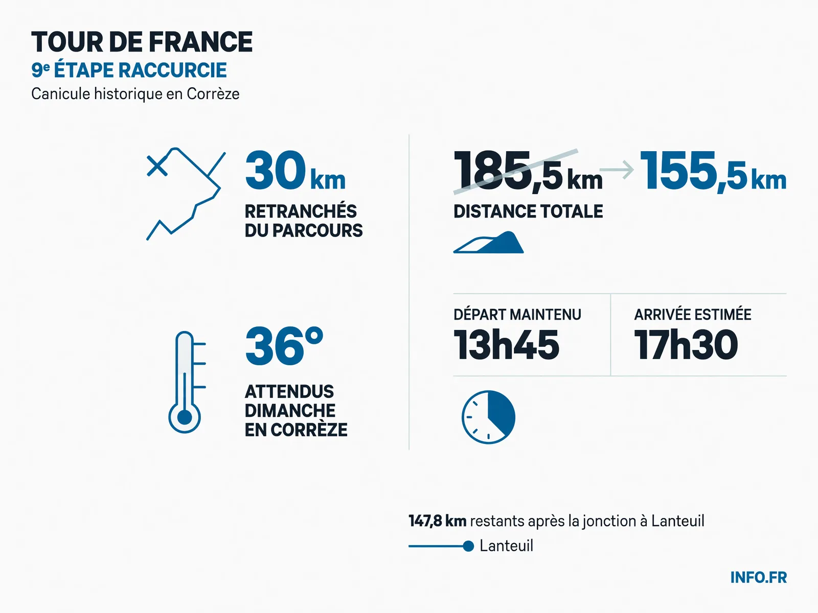 Les chiffres clés du raccourcissement de la 9e étape du Tour de France 2026 en Corrèze, décidé face à une vigilance rouge canicule.