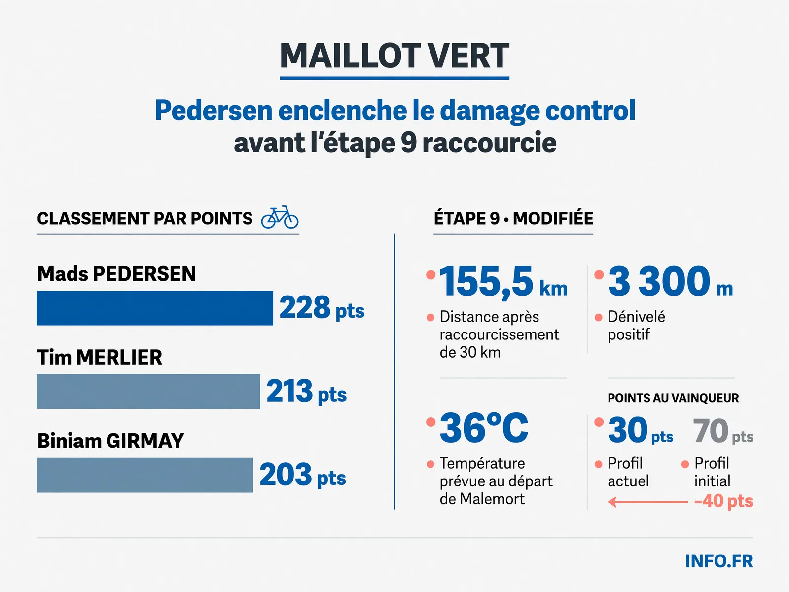 Classement par points avant l'étape 9 du Tour de France 2026 et données clés de l'étape raccourcie pour cause de canicule.