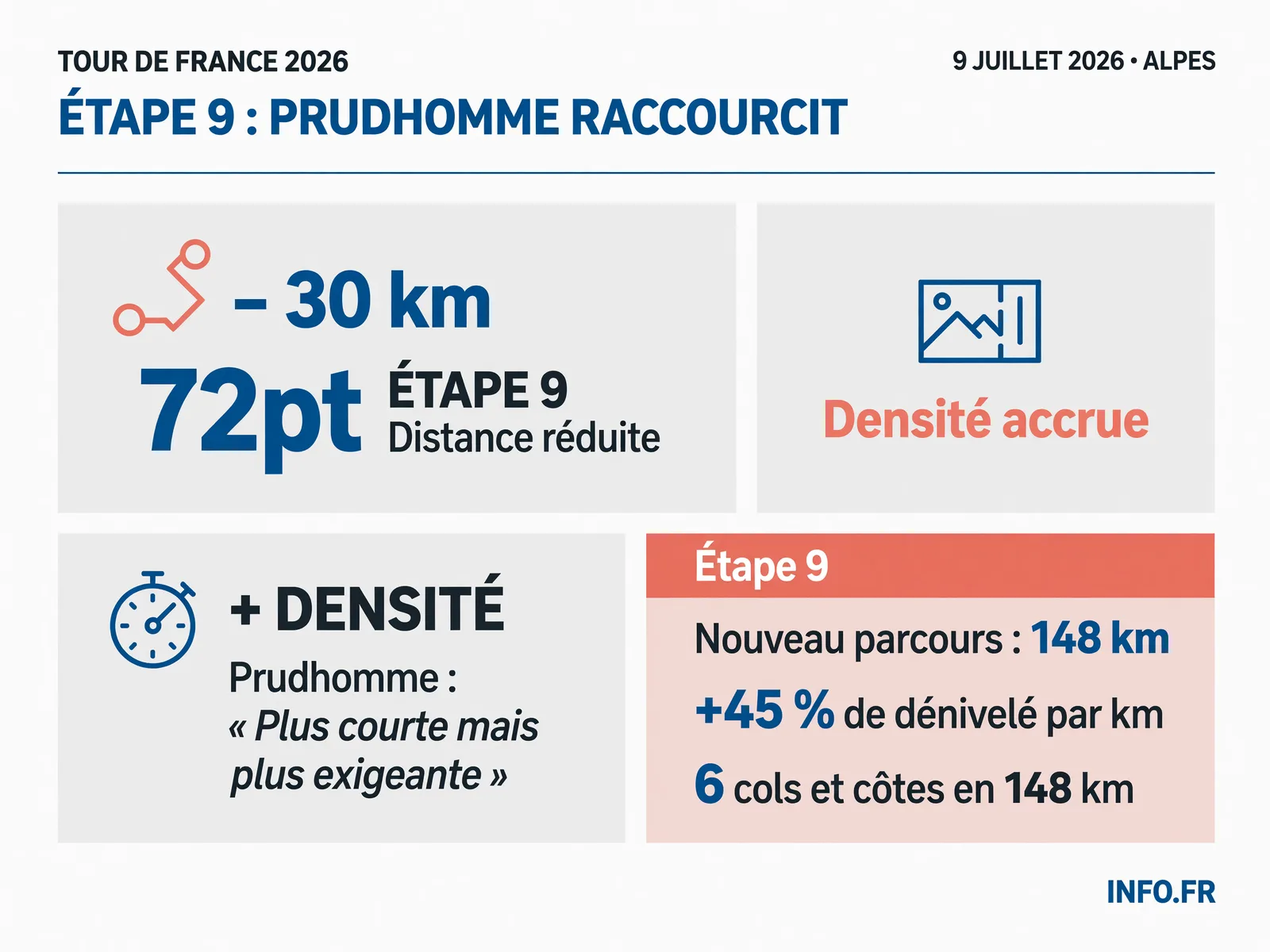 Comparaison entre le parcours initial et le parcours raccourci de l'étape 9 du Tour de France 2026, avec les données climatiques et le ratio de densité estimé.