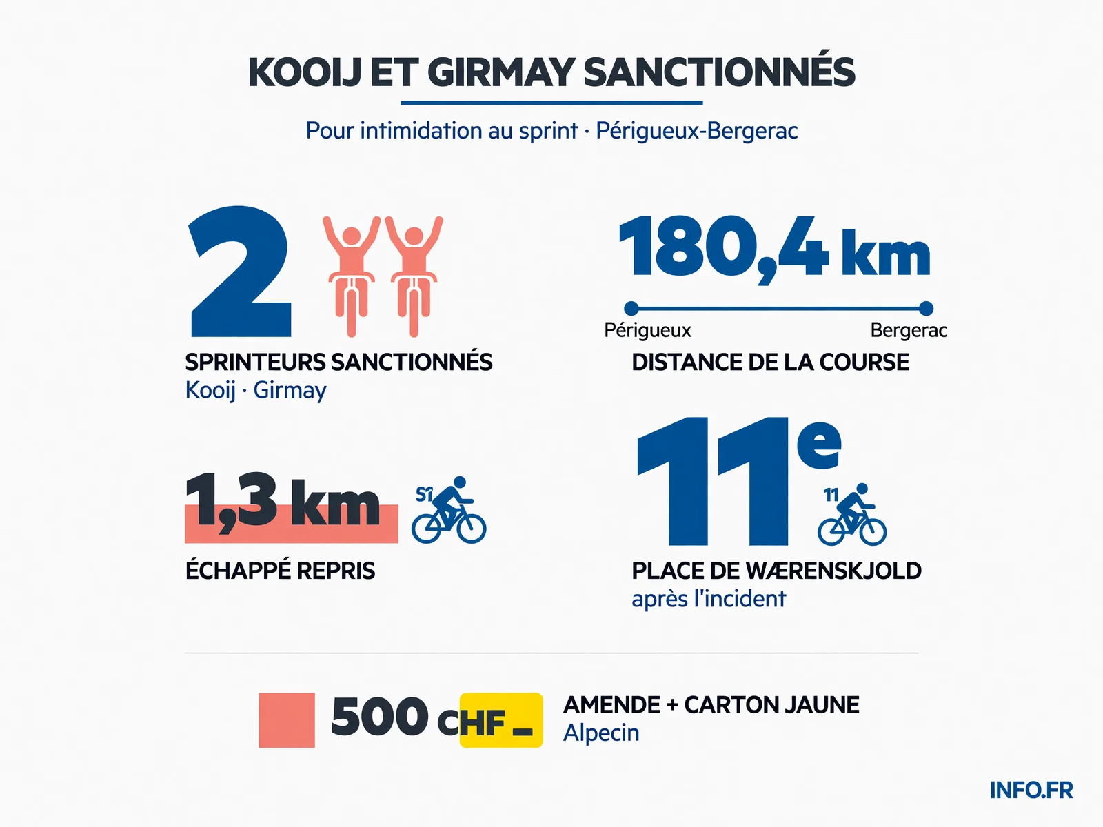 Sanctions de l'étape 8 du Tour de France 2026: un avertissement pour intimidation au sprint et une amende pour le directeur sportif d'Alpecin.