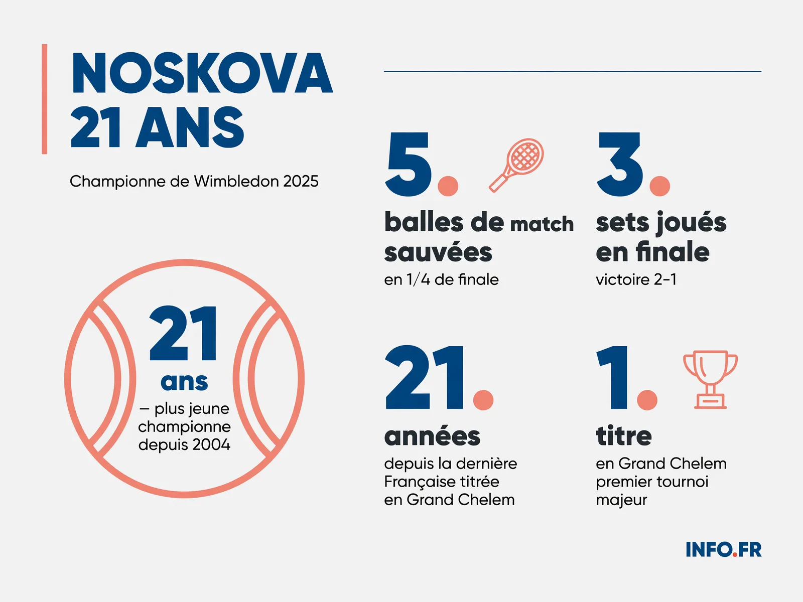 Les chiffres clés de la victoire de Linda Noskova en finale de Wimbledon face à Karolina Muchova.