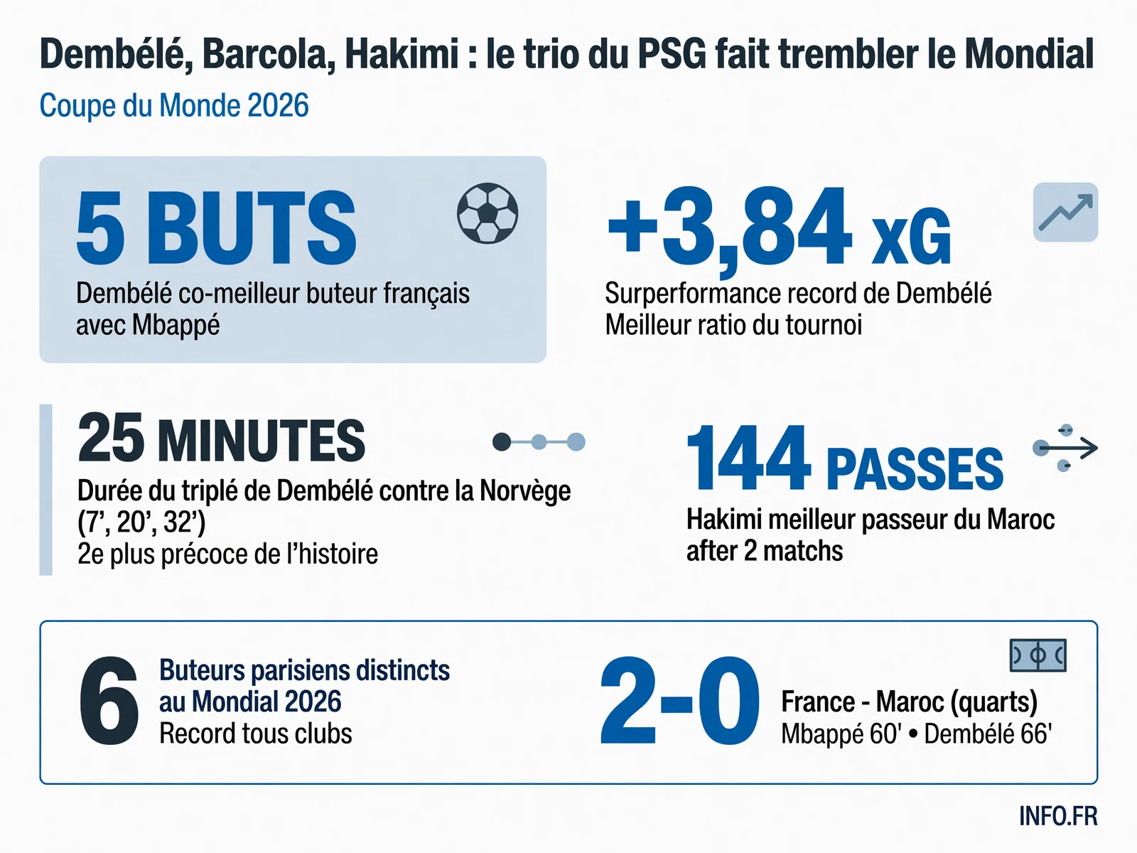 Performances statistiques des trois joueurs du PSG lors de la Coupe du Monde 2026: Dembélé meilleur buteur français, Barcola sniper en sortie de banc, Hakimi leader du Maroc