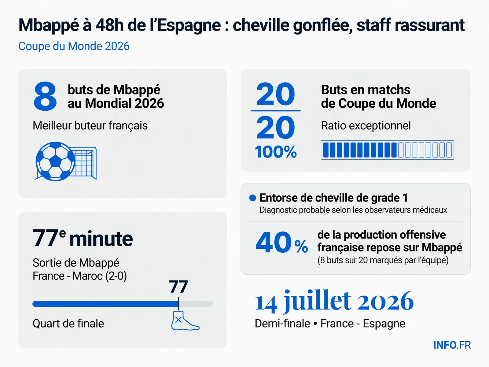 Statistiques de Kylian Mbappé au Mondial 2026 et impact de sa blessure à la cheville avant la demi-finale contre l'Espagne