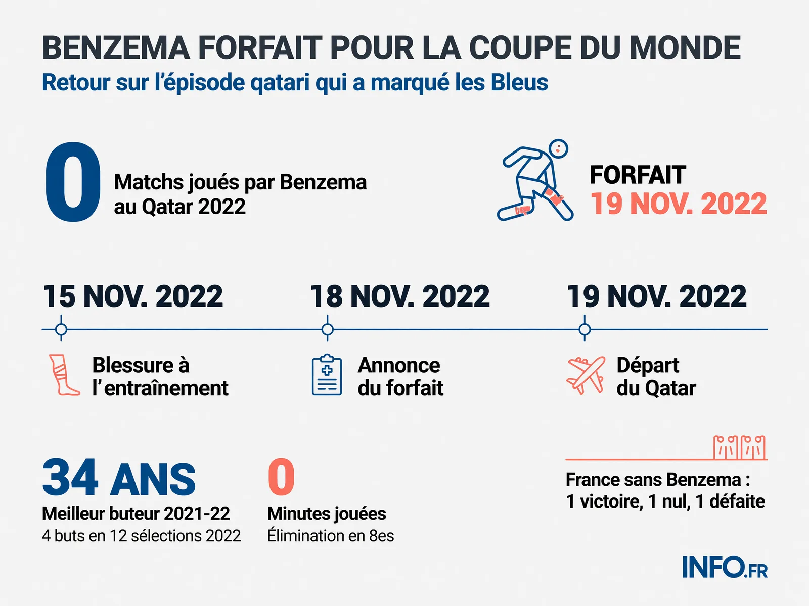 Chronologie du forfait de Karim Benzema pour la Coupe du monde 2022 et de la fin de sa carrière internationale, en chiffres.