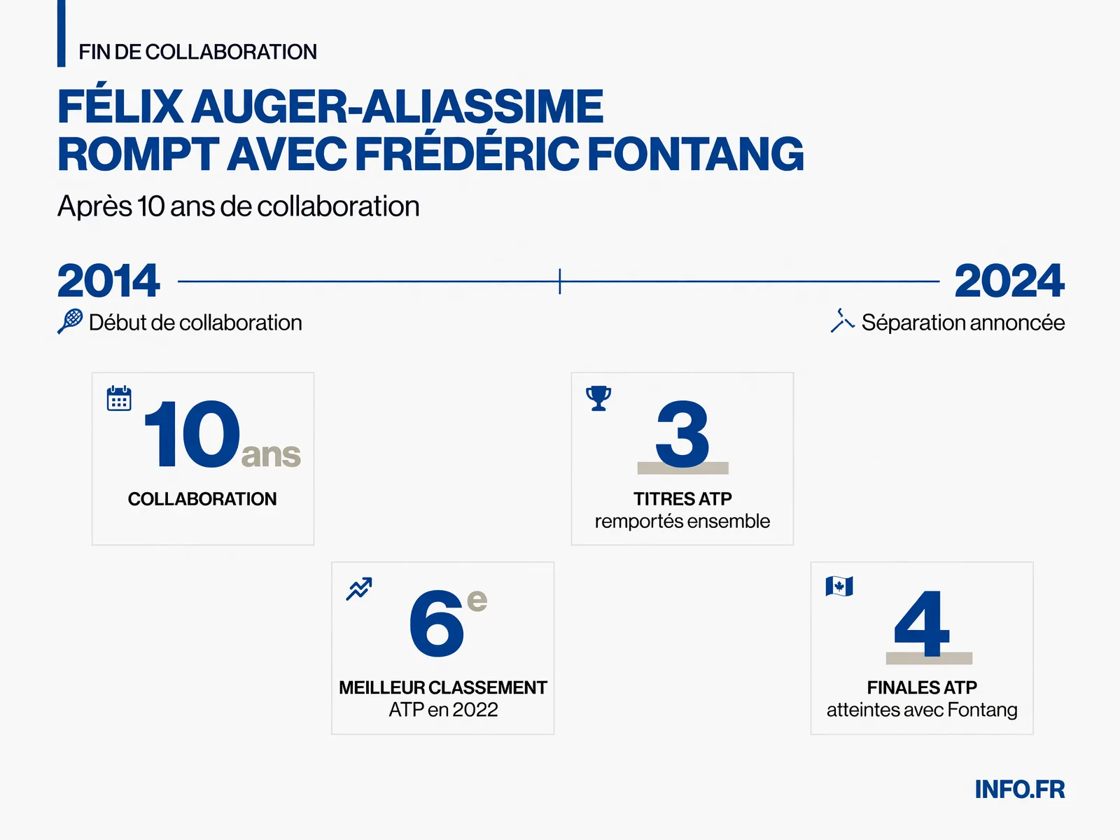 Chiffres clés de la collaboration entre Félix Auger-Aliassime et Frederic Fontang, de ses débuts à sa fin après Wimbledon.