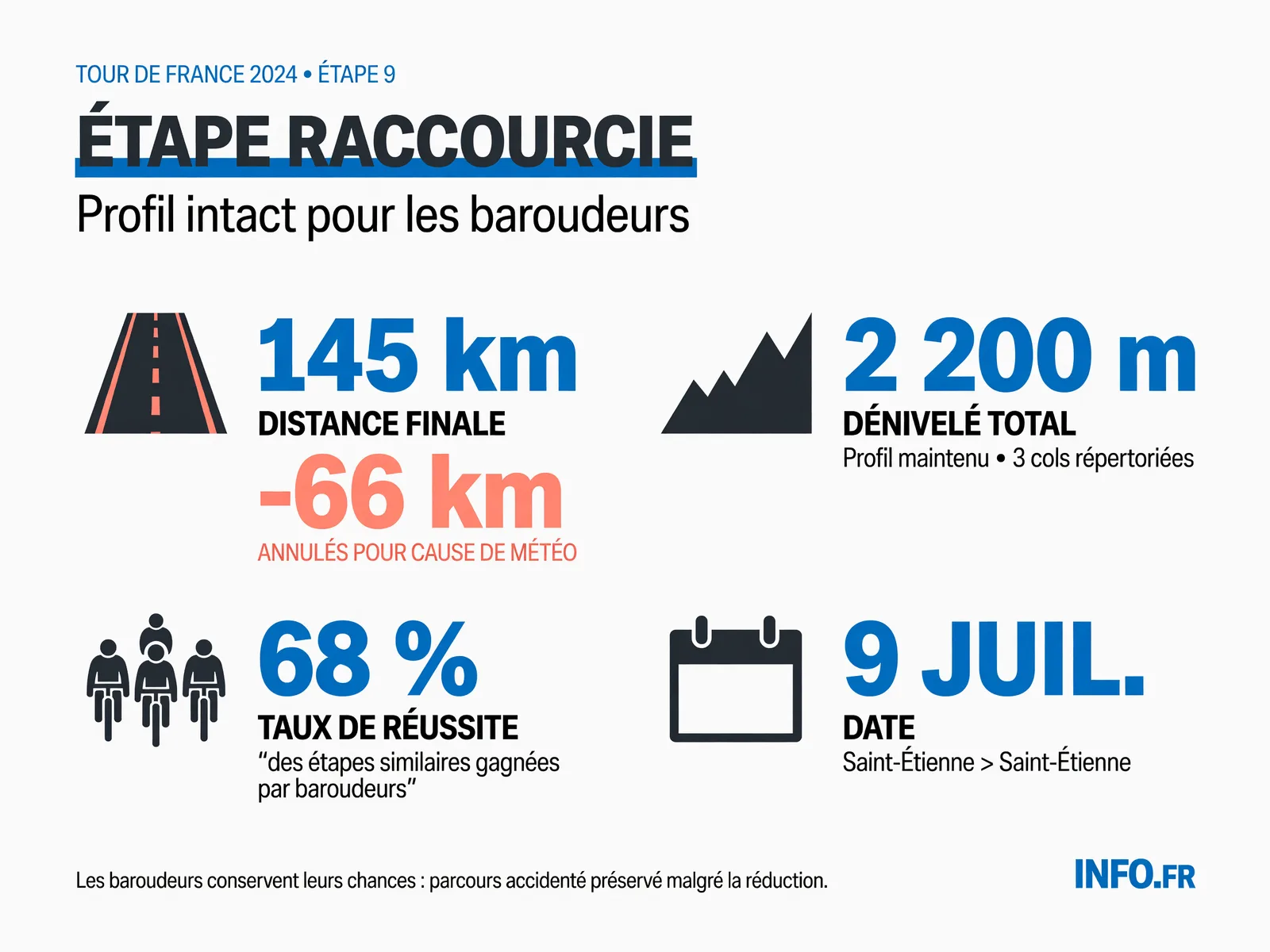 Profil accidenté de la 9e étape du Tour de France 2026 entre Malemort et Ussel, avec 4 cols classés et 3300 m de dénivelé sur 154,6 km.