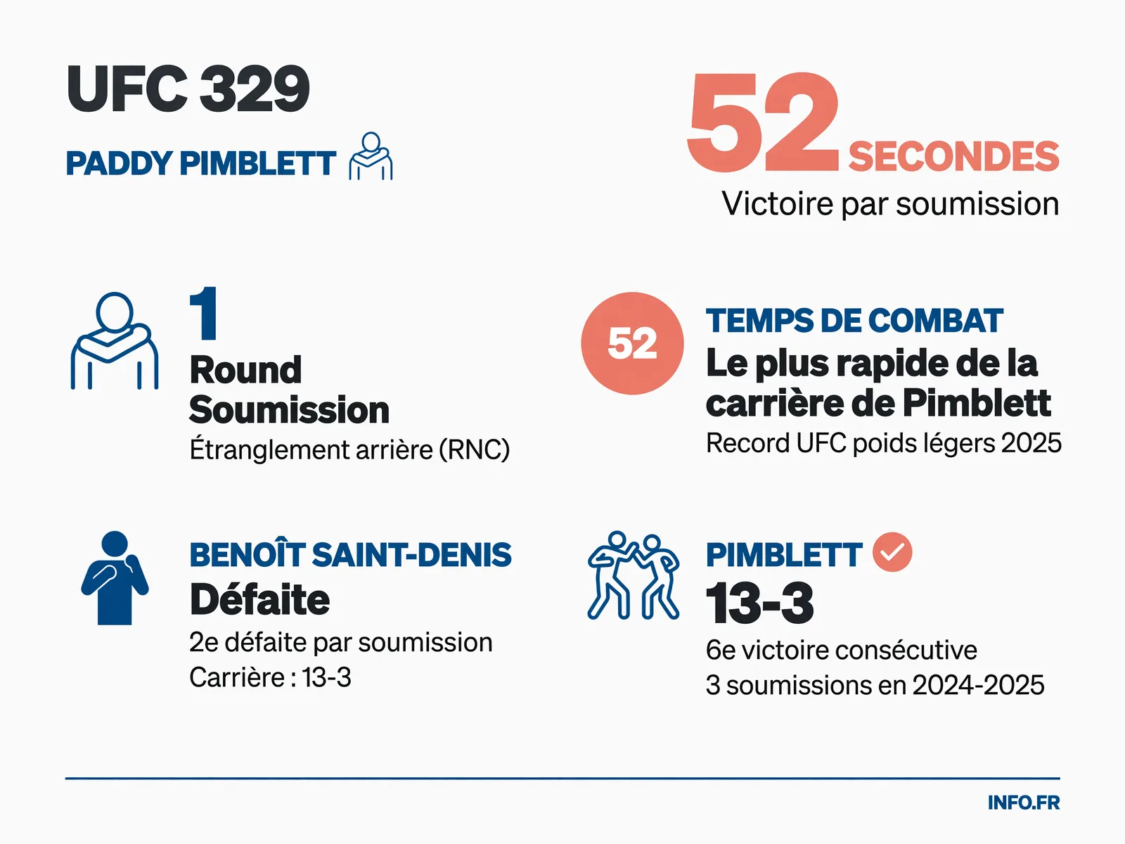 Infographie INFO.FR