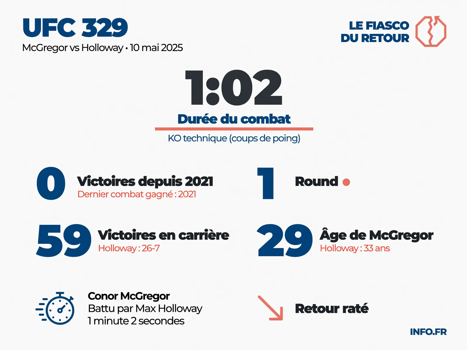 Infographie INFO.FR
