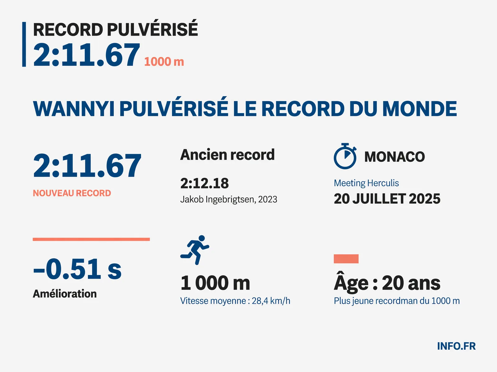 Comparaison du nouveau record du monde du 1000m d'Emmanuel Wanyonyi avec l'ancienne marque de Noah Ngeny et les performances de la course de Monaco.