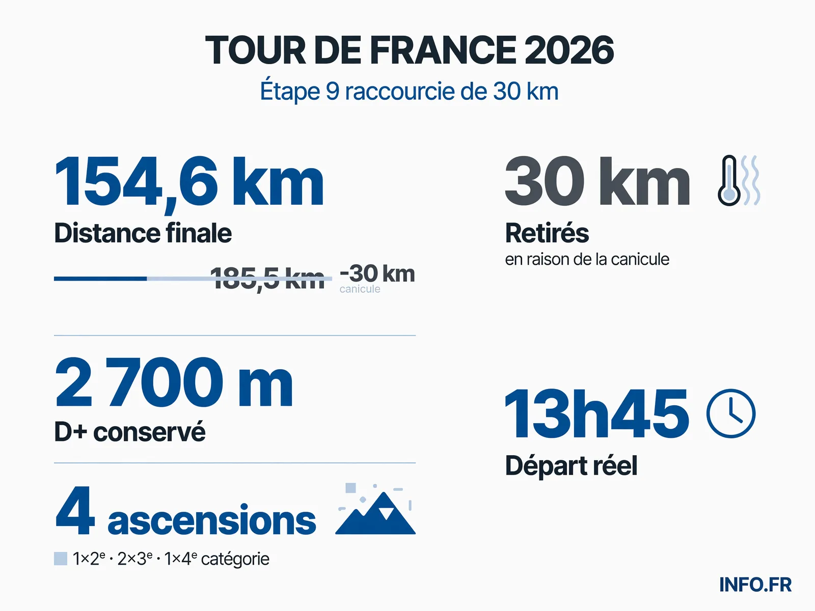 Étape 9 du Tour de France 2026 raccourcie de 30 km entre Malemort et Ussel en raison de la vigilance rouge canicule en Corrèze.