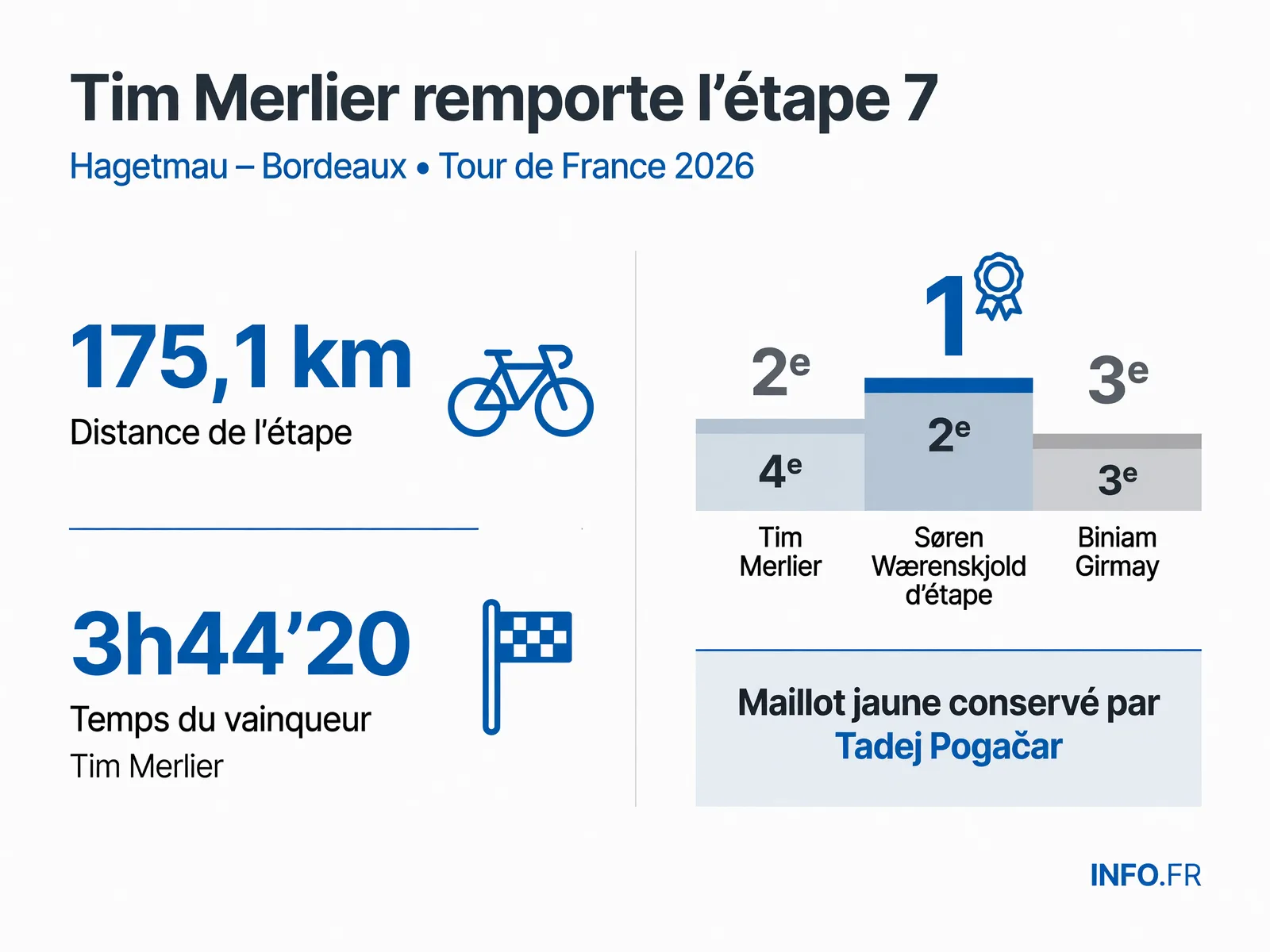 Résultats et chiffres clés de l'étape 7 du Tour de France 2026, remportée par Tim Merlier à Bordeaux.