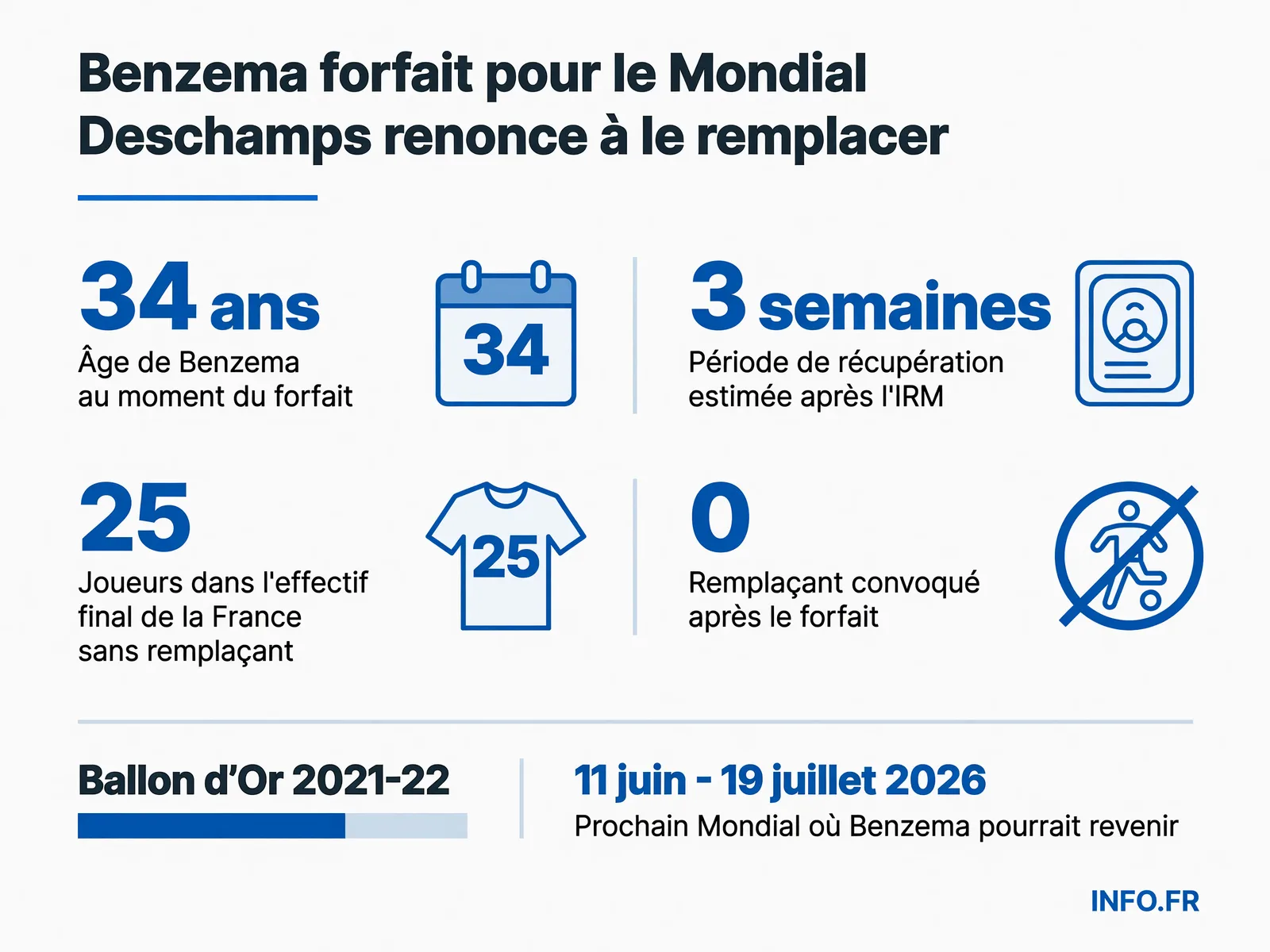 Chronologie du forfait de Karim Benzema pour la Coupe du monde 2022 et effectif réduit de l'équipe de France