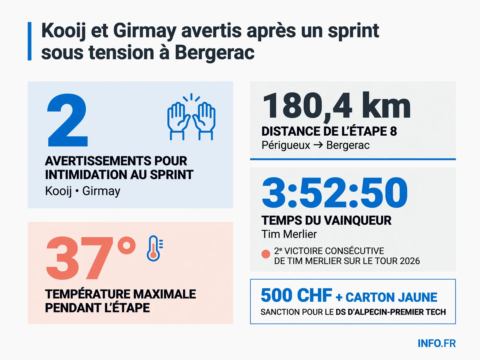 Sanctions et résultats de l'étape 8 du Tour de France 2026 à Bergerac: deux sprinteurs avertis pour intimidation, Merlier remporte sa deuxième victoire d'affilée.