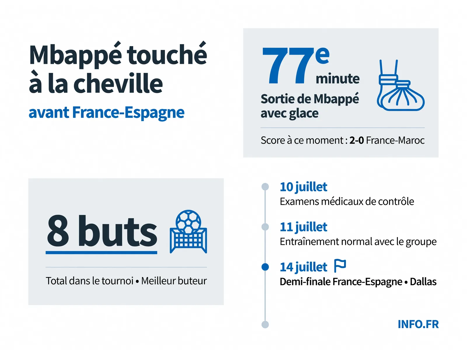 Chronologie de la blessure de Kylian Mbappé entre le quart de finale contre le Maroc le 9 juillet et la demi-finale contre l'Espagne le 14 juillet 2026.