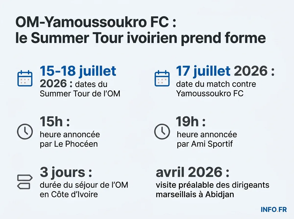 Dates, lieu et horaires annoncés pour le match Olympique de Marseille - Yamoussoukro FC du Summer Tour 2026 en Côte d'Ivoire.