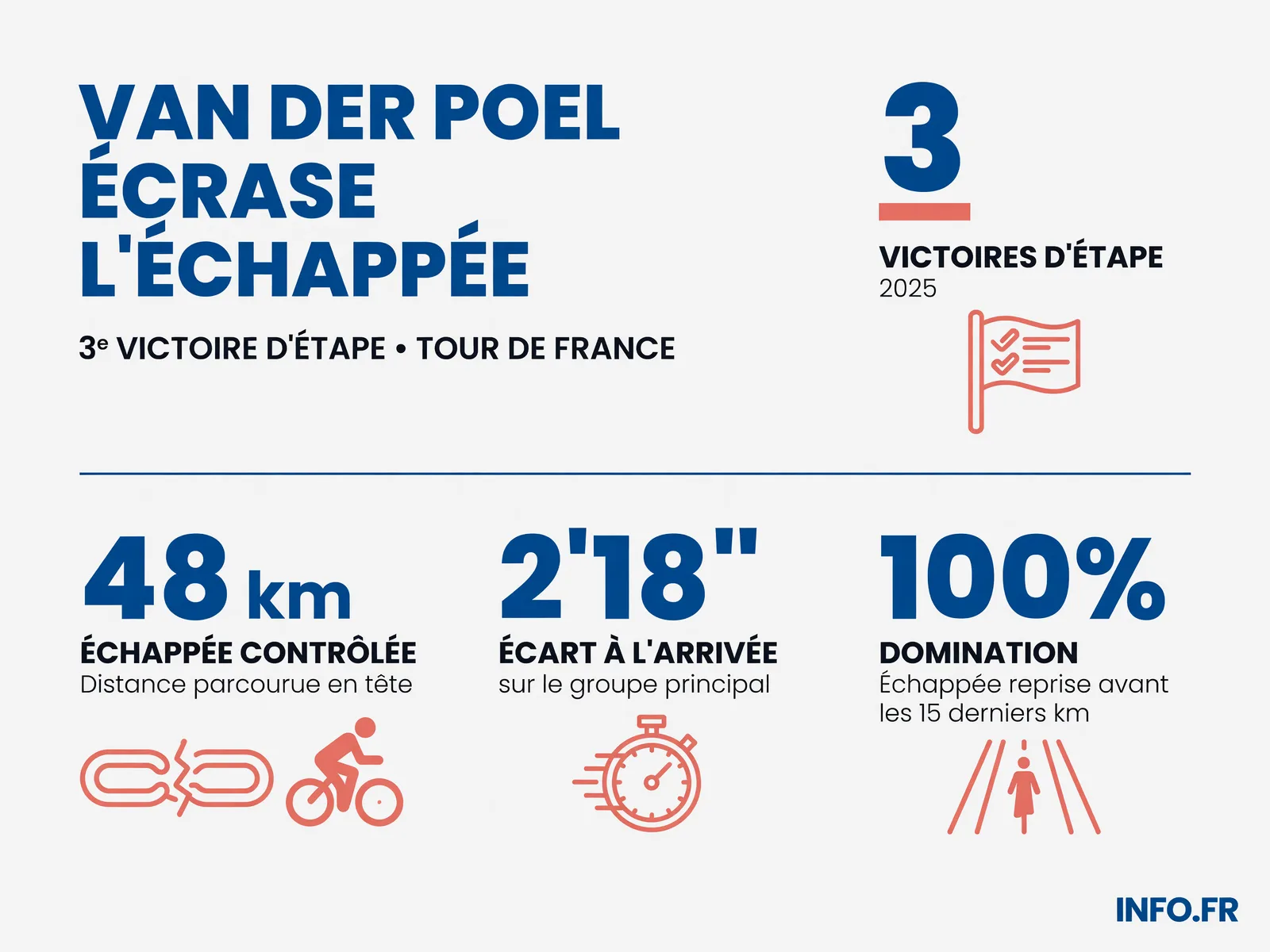 Les chiffres clés de la 9e étape du Tour de France 2026, marquée par la canicule et la victoire de Mathieu van der Poel à Ussel.