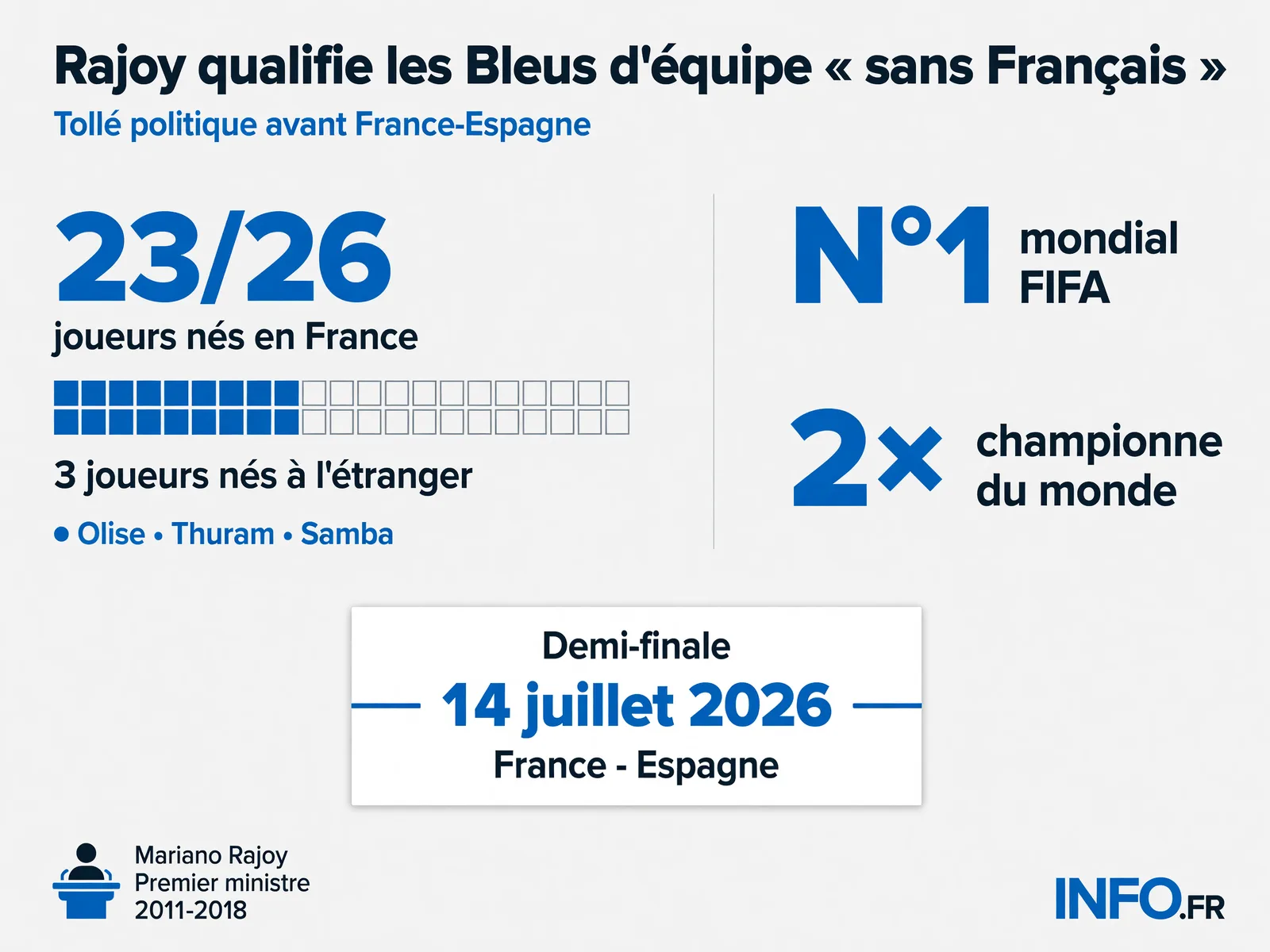 Composition de l'équipe de France et réactions politiques à la polémique Rajoy avant la demi-finale de Coupe du Monde 2026.