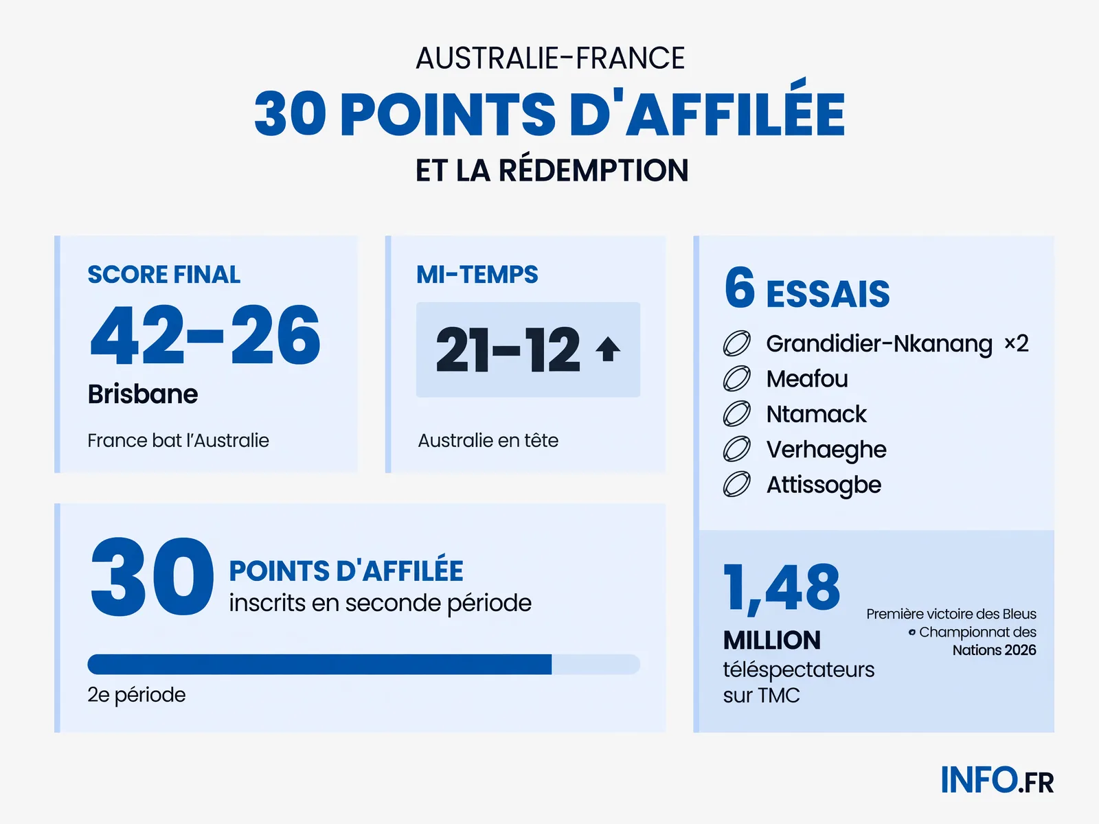 Statistiques du match Australie-France du 11 juillet 2026: score final 42-26, avec 30 points consécutifs français en seconde période et 0 point australien après la pause.