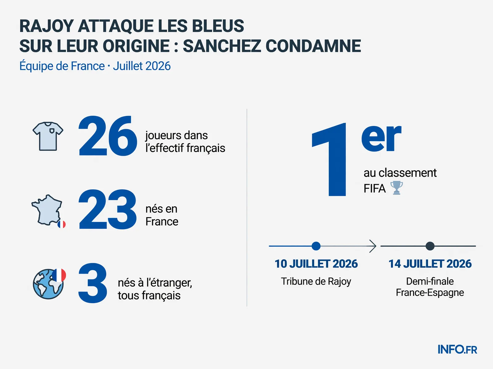 Composition de l'équipe de France de football: 23 joueurs sur 26 nés en France, première au classement FIFA.
